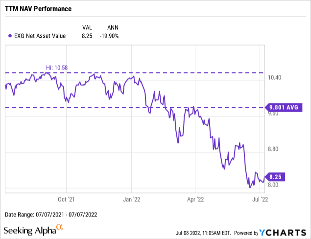 EXG NAV Performance