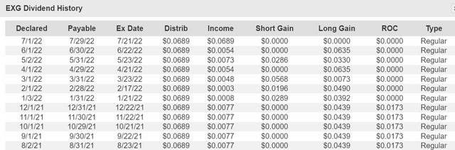 12 Months of EXG Distributions.