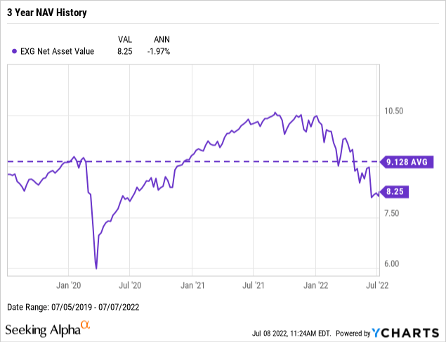 EXG 3 year NAV history