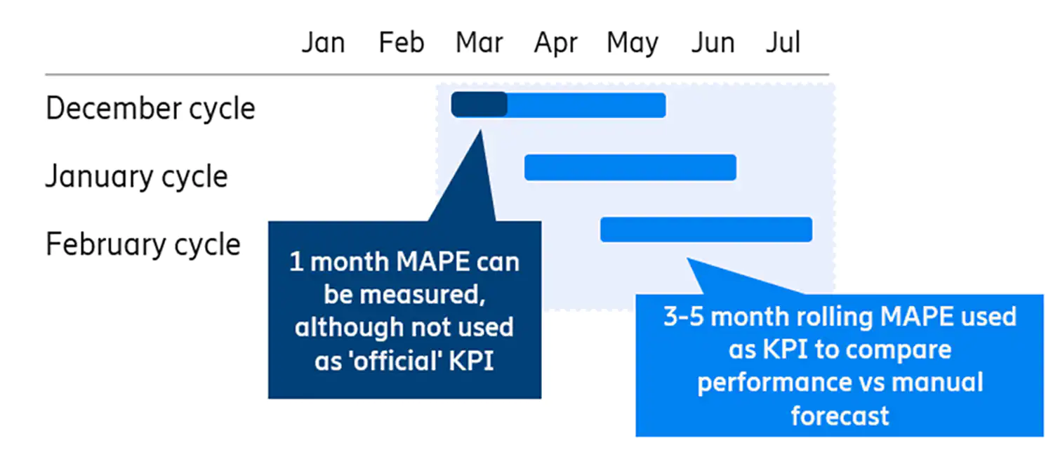 ML procedure for evaluating past sales cycles with MAPE