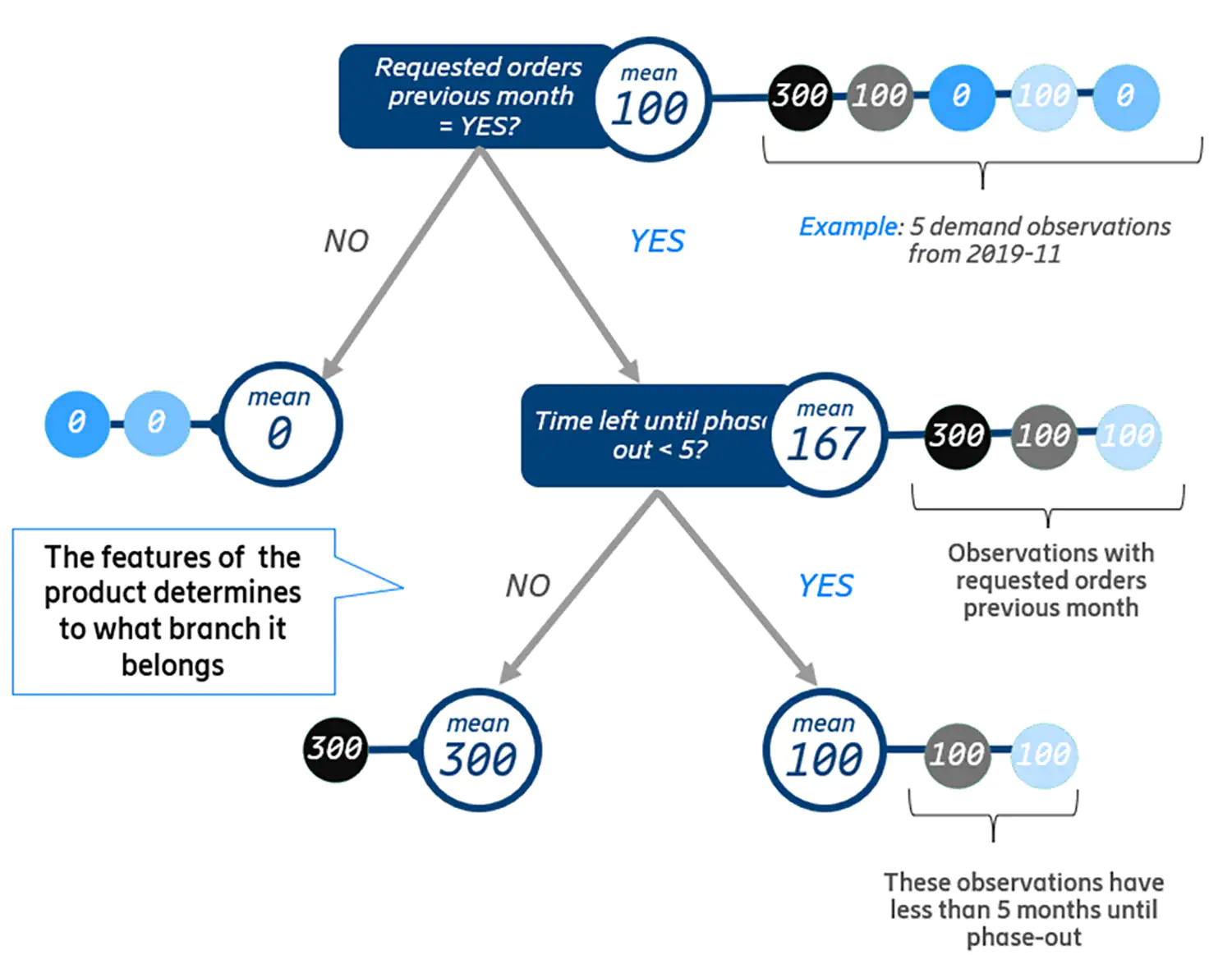 Multiple decision trees are known as "Random Forests" or "Random Decision Forests"
