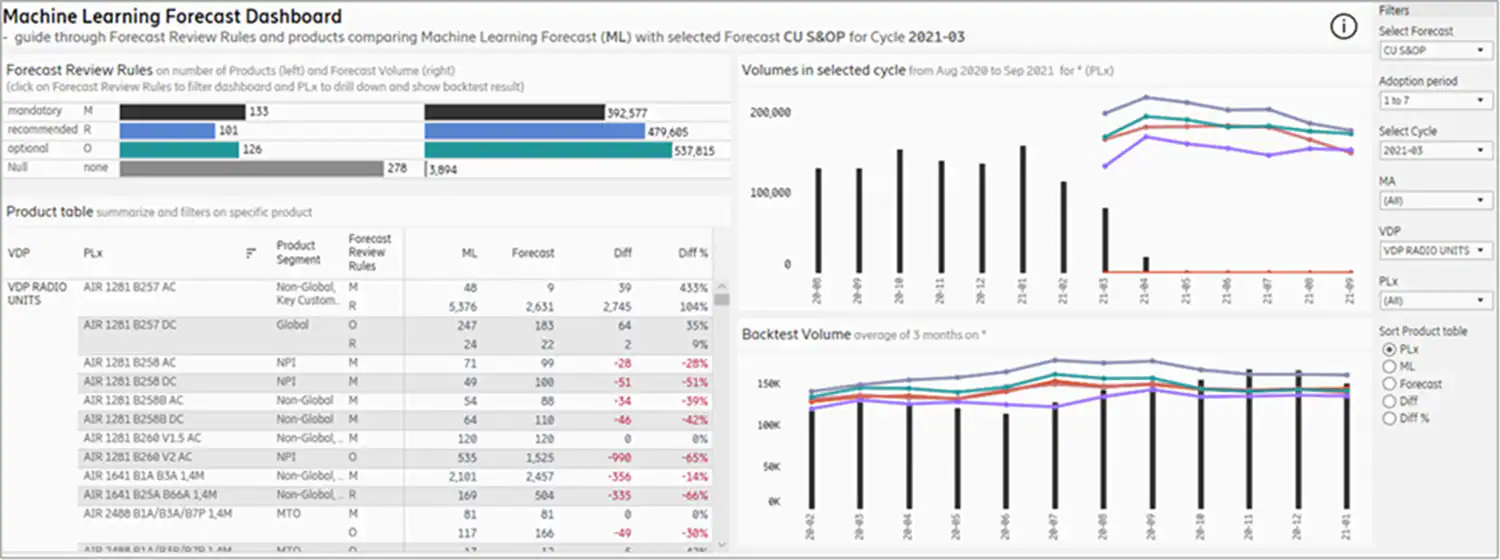 An ML Forecast Dashboard such as this can encourage informed decisions