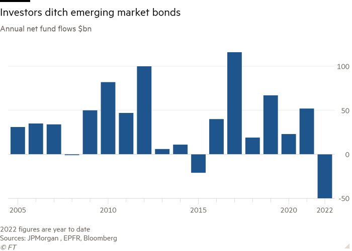Column chart of annual net fund flows ($bn) showing investors ditch emerging market bonds