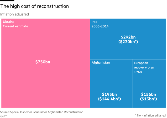 A treemap chart showing the cost of rebuilding Ukraine compared with other major conflicts