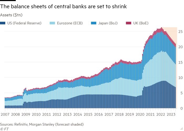 Column chart of assets ($tn) showing the balance sheets of central banks are set to shrink