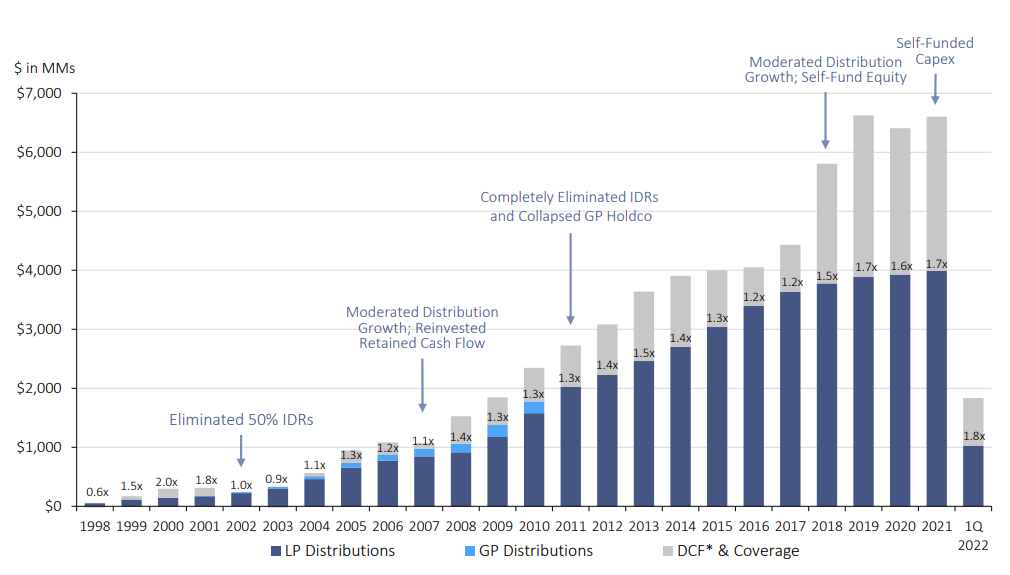 Distribution Coverage