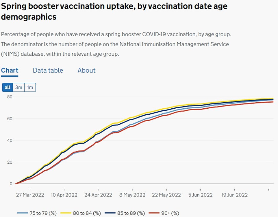The UK Health Security Agency graph shows more than three-quarters of eligible age groups came forward for a spring booster dose. Uptake was highest among 80 to 84-year-olds (78.6 per cent), followed by 85 to 89-year-olds (77.8 per cent), 75 to 79-year-olds (77.4 per cent) and the over-90s (75.4 per cent)