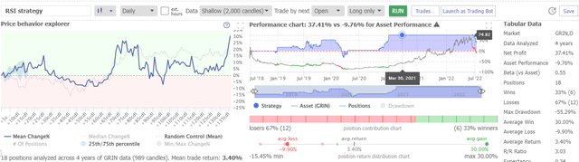 TrendSpider software, GRIN, RSI testing