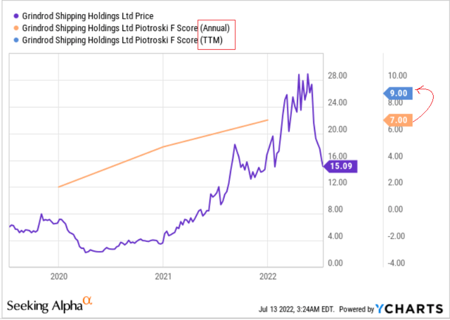 GRIN, YCharts, author's notes