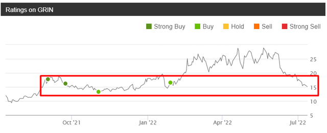 My rating on GRIN with notes, Seeking Alpha