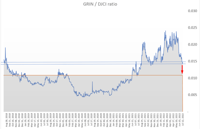 Author's calculations, based on Investing.com's data