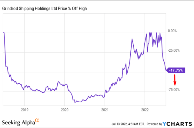 YCharts, GRIN (% off high), author's notes