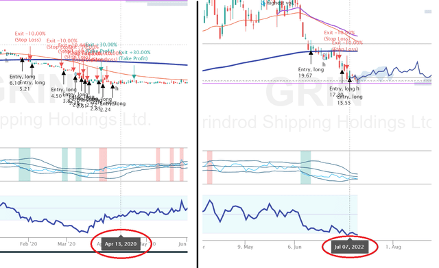 TrendSpider software, RSI backtesting in 2020 and 2022 with author's notes