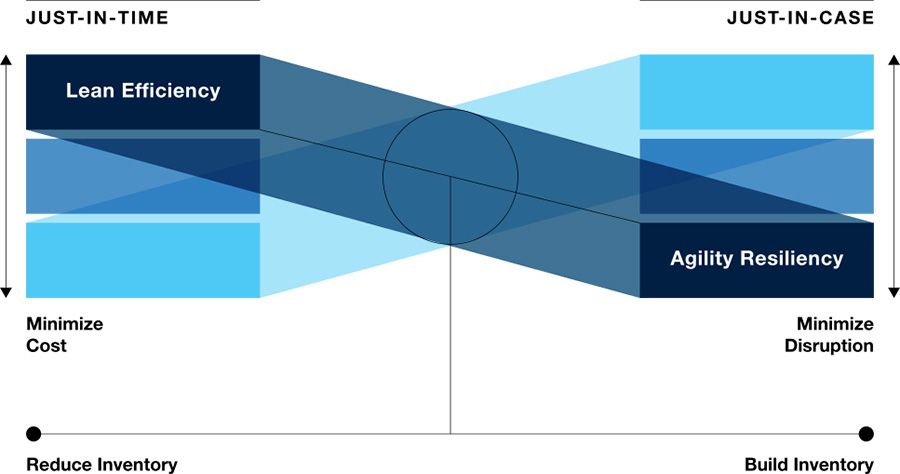 Balancing supply chain efficiency Balancing supply chain efficiency