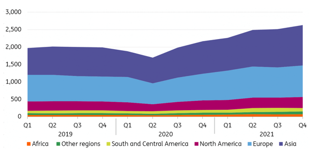 World merchandise exports of intermediate goods by region