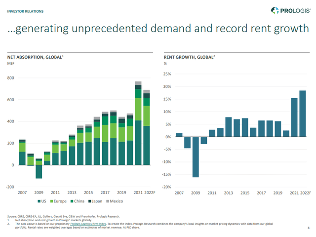Logistics Rent Growth