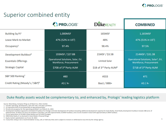 DukeRealty Prologis Acquisition