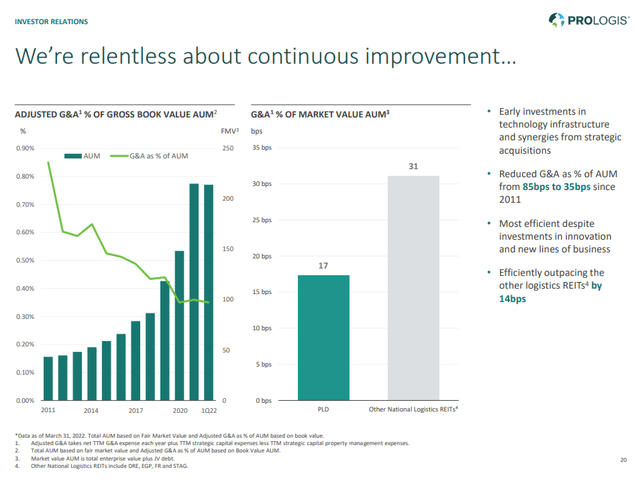 Prologis G&A Efficiency