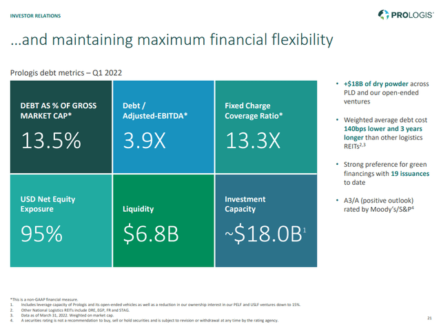 Prologis Balance Sheet