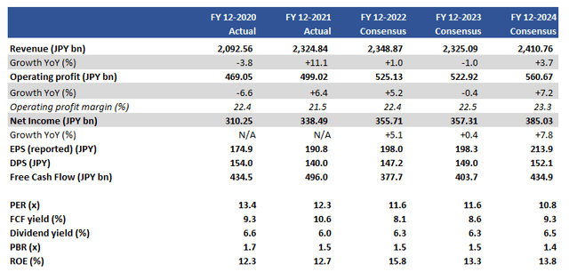 Key financials including consensus estimates