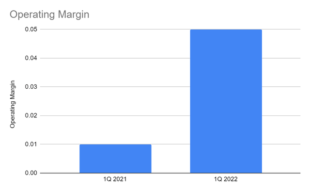 Operating Margin
