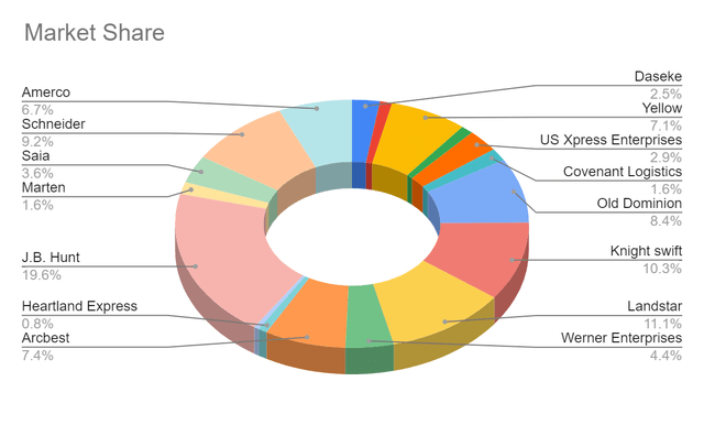 Market Share