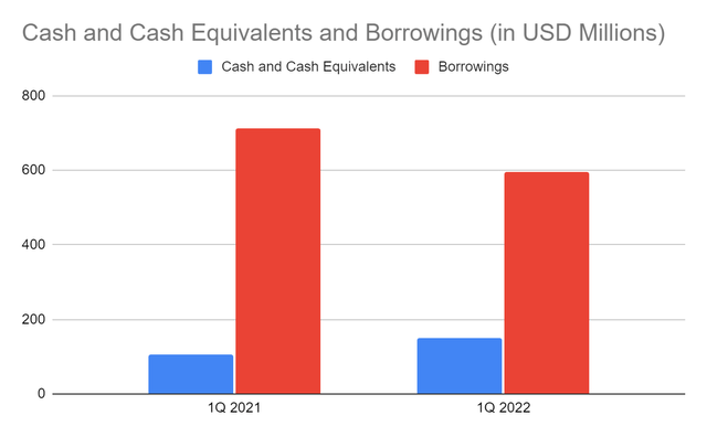 Cash and Cash Equivalents and Borrowings