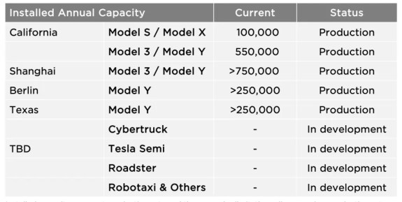 tesla production capacity Q2 2022