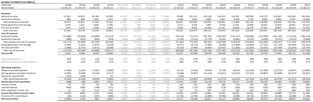 Tesla Financial Forecast