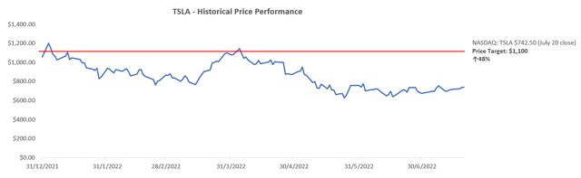 Tesla Valuation Forecast