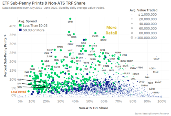 Liquid ETFs are more likely to use market orders sent directly to wholesalers, and thinly-traded ETFs are more likely to be facilitated 
