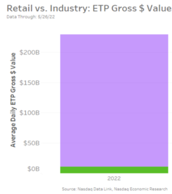 Retail trading makes up just a fraction of daily ETF liquidity 