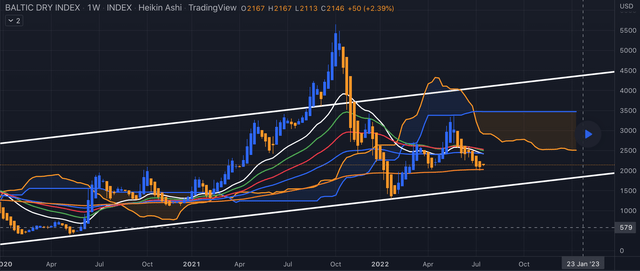 Baltic Dry Index