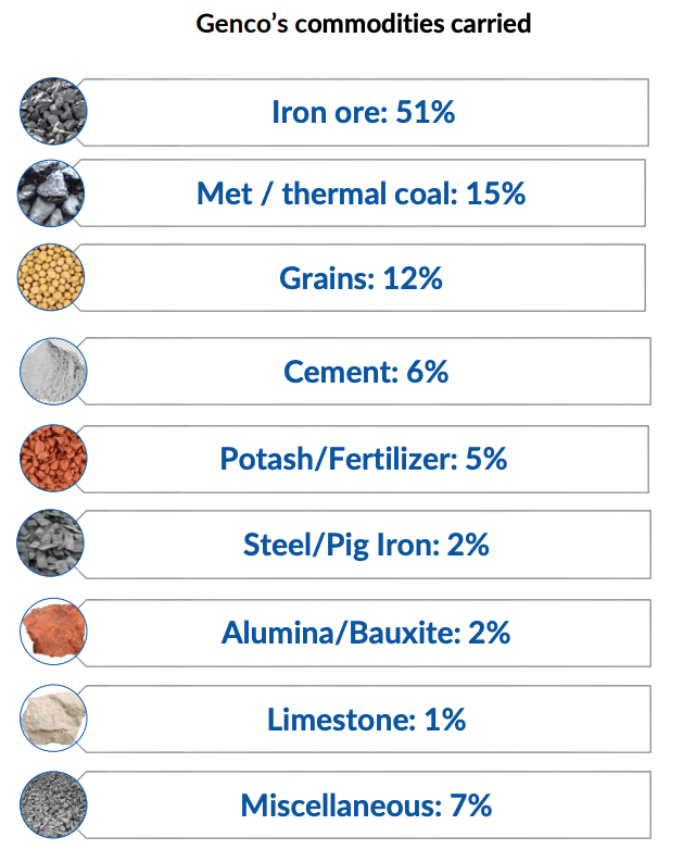 Genco Commodities carried