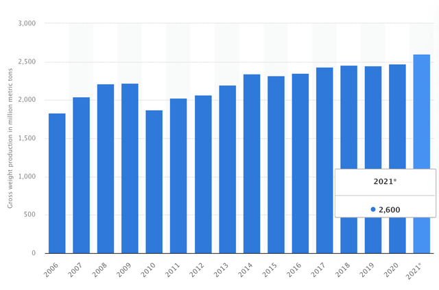 Iron Ore Production