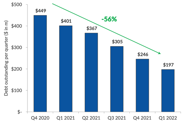 Debt Outstanding