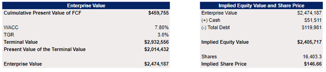 Apple's DCF Model