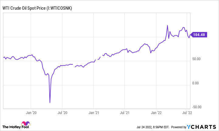 WTI Crude Oil Spot Price Chart