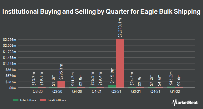 Institutional Ownership by Quarter for Eagle Bulk Shipping (NASDAQ:EGLE)