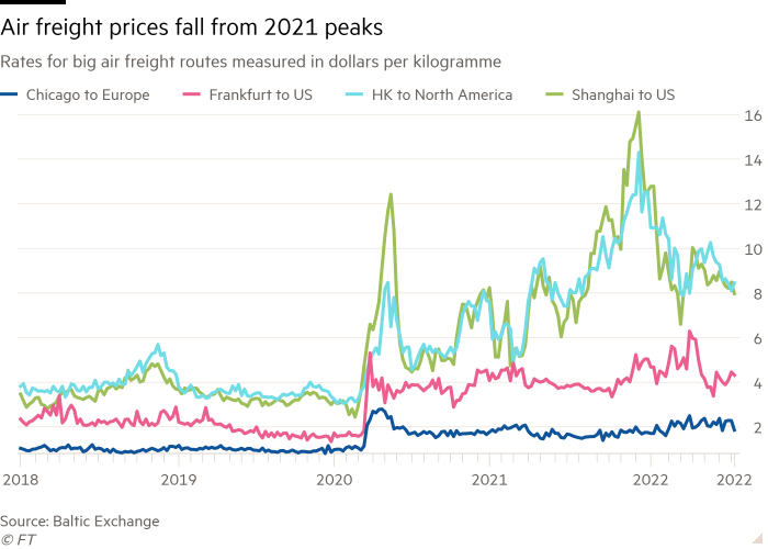 Line chart of Rates for big air freight routes measured in dollars per kilogramme showing Air freight prices fall from 2021 peaks