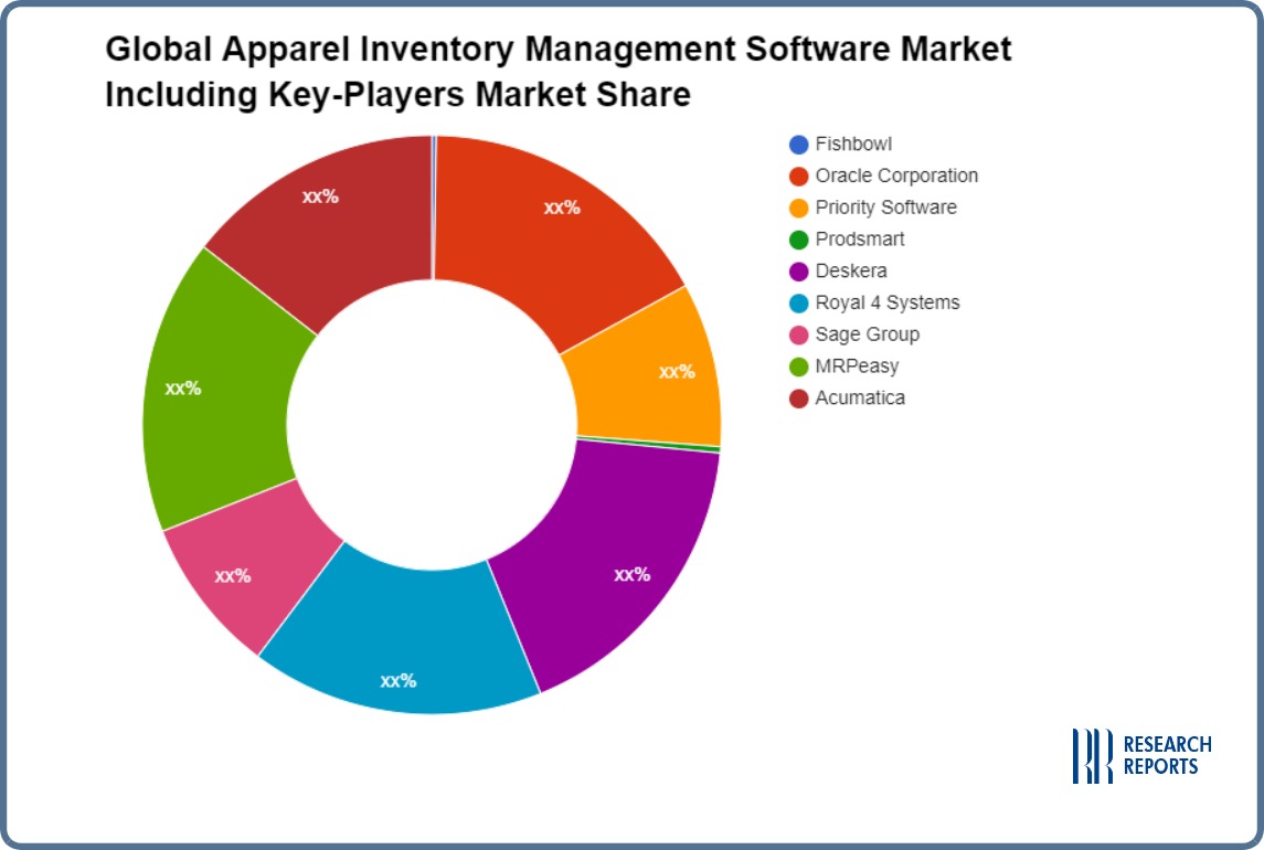 Global Apparel Inventory Management Software Market