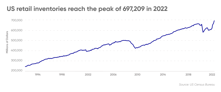 US retail inventories reach the peak of 697,209 in 2022