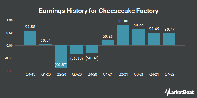 Earnings History for Cheesecake Factory (NASDAQ:CAKE)