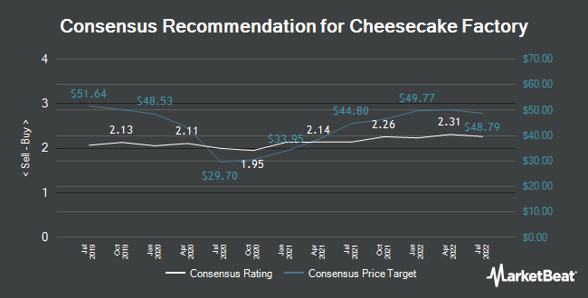 Analyst Recommendations for Cheesecake Factory (NASDAQ:CAKE)