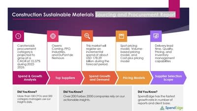 Construction Sustainable Materials Market