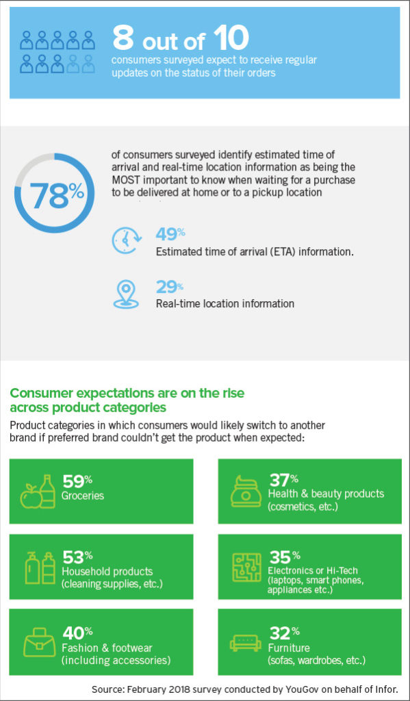 Consumers: No Patience For Supply Chain Fails