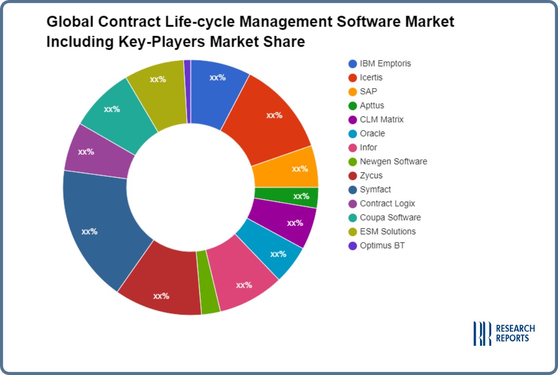Global Contract Life-cycle Management Software Market