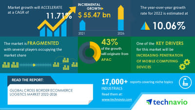 Technavio has announced its latest market research report titled Cross-border E-commerce Logistics Market by Service and Geography - Forecast and Analysis 2022-2026