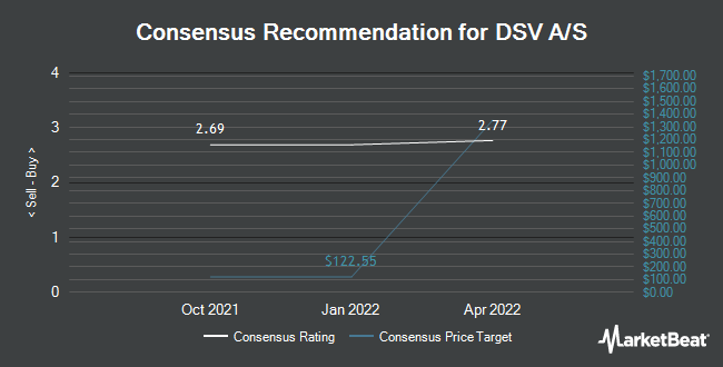 Analyst Recommendations for DSV A/S (OTCMKTS:DSDVY)