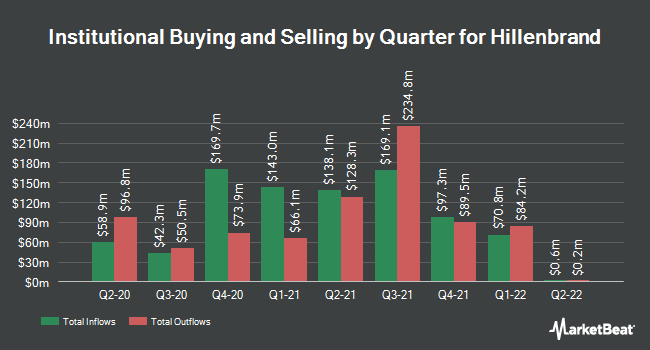 Institutional Ownership by Quarter for Hillenbrand (NYSE:HI)